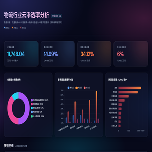 物流行业云渗透率分析
