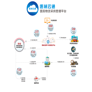 深圳市医械云通科技有限公司