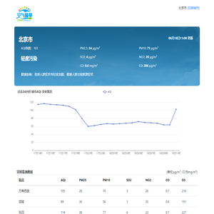 全国实时空气质量指数PM2.5查询