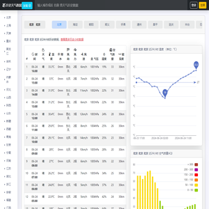 历史天气小时数据查询,每小时温度/降水量/湿度/aqi/气压/风向/风力/风速/能见度,历史天气查询,历史气温查询,过去天气小时详细查询